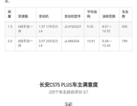 长安cs55plus油耗 长安CS55PLUS油耗