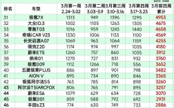 3月新能源汽车销量排行榜／3月份新能源汽车销量