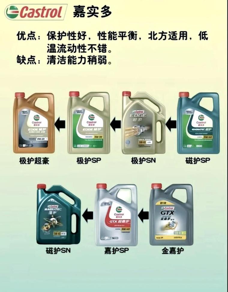 福特嘉年华用什么机油,福特嘉年华机油型号说明书