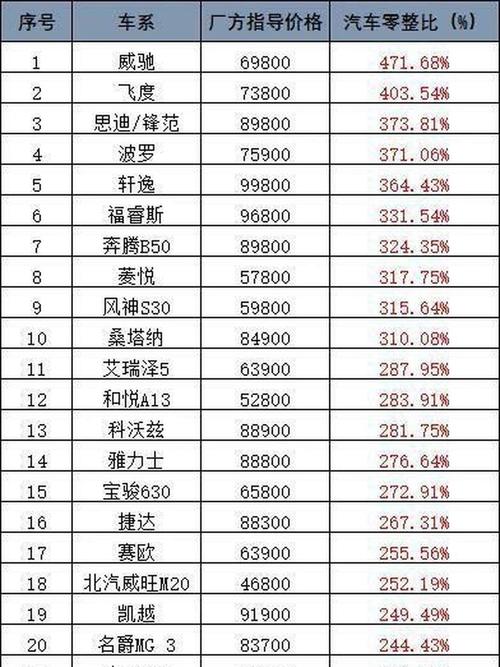 汽车零整比查询,第 11 期汽车零整比数据报告