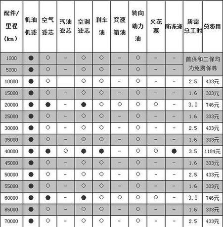 斯巴鲁xv保养周期表/斯巴鲁xv维修保养费用