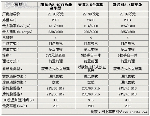 别克君威参数配置,别克君威参数配置表